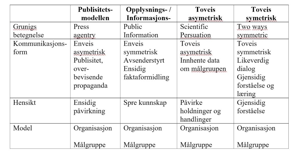 Sosiale medier brukt som verktøy til relasjonsbygging